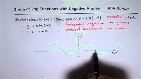 Graph Trigonometric Functions With Negative Angles Youtube