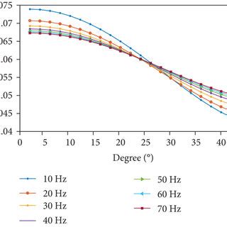 A Vae Reflection Coefficient Variation Curves With Angle At Different