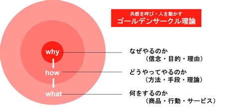 人を導くリーダーはやっている「ゴールデンサークル理論」と｜中小企業の経営サポートなら古田土経営・古田土会計