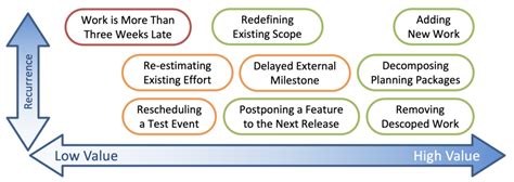 baselining principles proactive schedule management