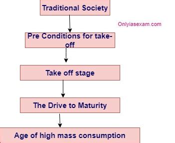 Rostow's Stages of Growth in geography ~ Civil Services Self Study