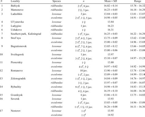 Genome Size Variation In Three Green Frog Species Of Kaliningrad