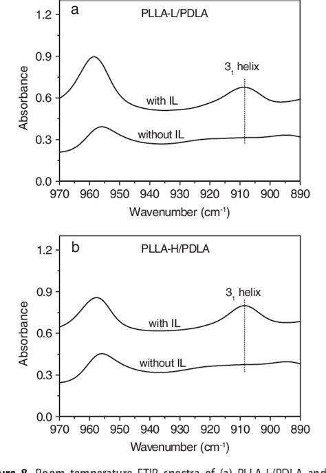 Figure 2 From Enhanced Stereocomplex Formation Of High Molecular Weight