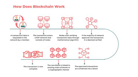 Blockchain Technology Explained What Is Blockchain And How Does It Work