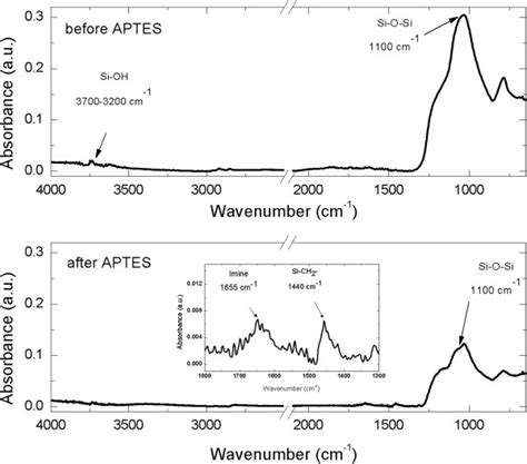 Ftir Spectra Of Nanoparticles Before Upper Graph And After Lower