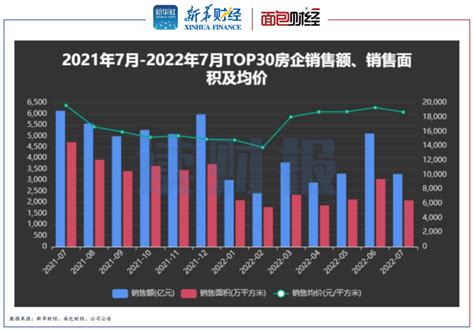 【读财报】再度回落！top30上市房企7月销售额环比下滑超三成 沪深 面包财经 摩尔投研