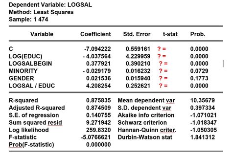 Solved Dependent Variable Logsal Method Least Squares