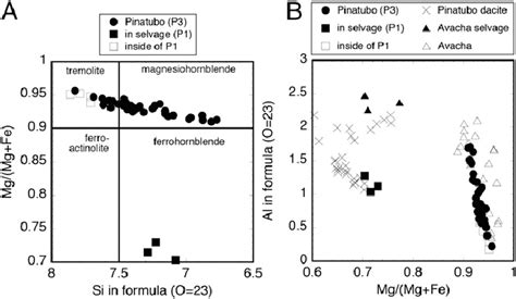 Chemical Compositions Of Amphibole In Harzburgite Xenoliths In The 1991