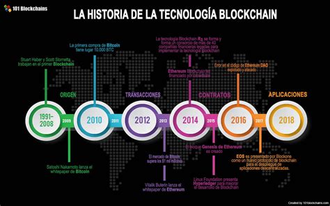 Historia De La Tecnolog A Blockchain Gu A Definitiva