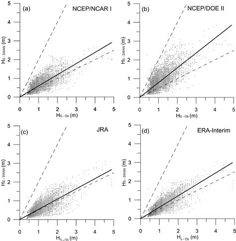 Scatter Plot Of Measured Vs Simulated Significant Wave Heights A