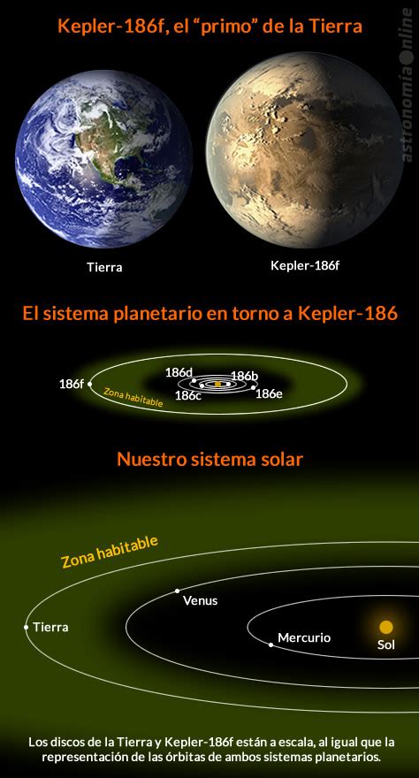 Kepler descubre un exoplaneta de tamaño terrestre en la zona habitable