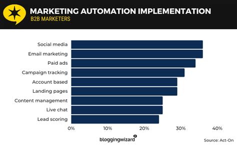 26 Marketing Automation Statistics Facts Trends For 2024