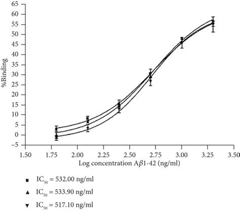 Development of Aβ1 42 detection a Indirect ELISA calibration curves