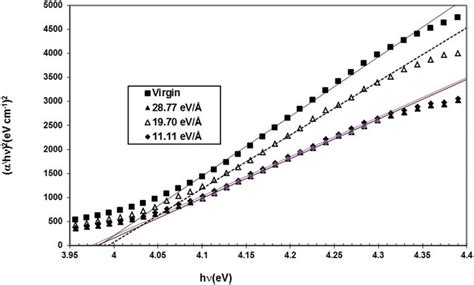 Taucs Plot Corresponding To Direct Band Gap Energy For Virgin And