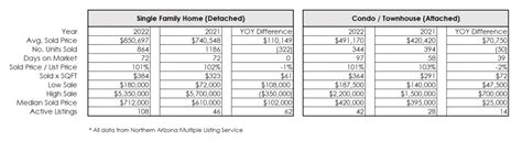 A Tale Of Two Markets Flagstaff Business News