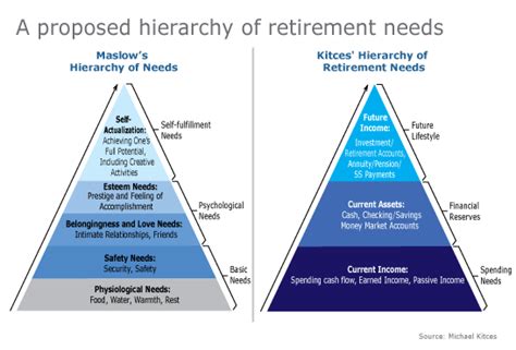 Kitces A New Hierarchy Of Retirement Needs Financial Planning