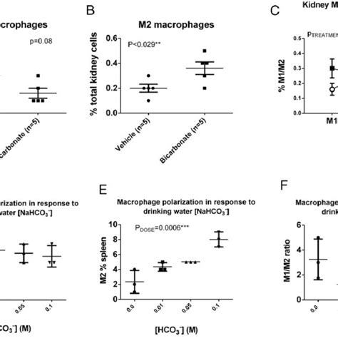 Data From Flow Cytometric Analysis Of Macrophage Polarization M1m2