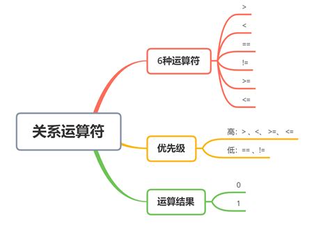 逍遥自在学c语言 关系运算符 知乎