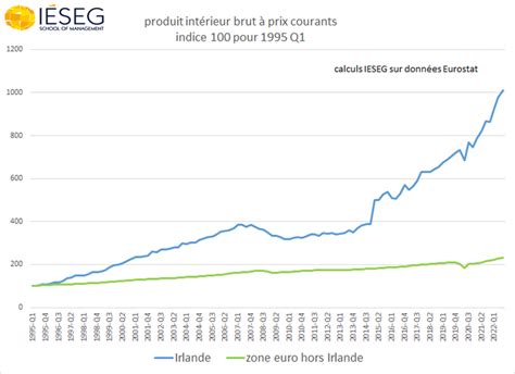 Adrien De Tricornot On Twitter Rt Ericdor Econo Les Strat Gies