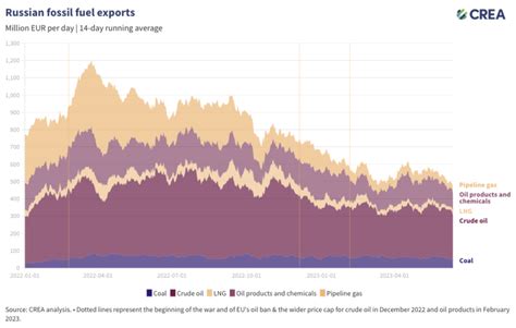 Weekly Snapshot Russian Fossil Fuels To June Centre For