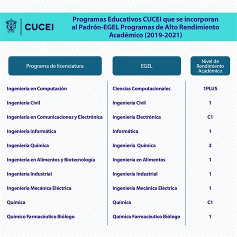 Programas Edcativos CUCEI Se Integran Al Padron EGEL Programas De Alto