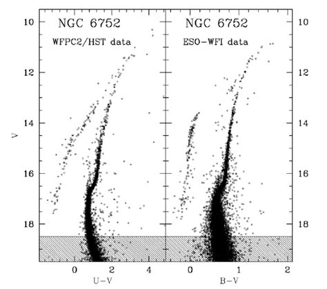 V Vs U V And B V Color Magnitude Diagrams Of The Globular Cluster