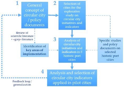 Methodological Steps Of The Research A Mixed Deductive And Inductive