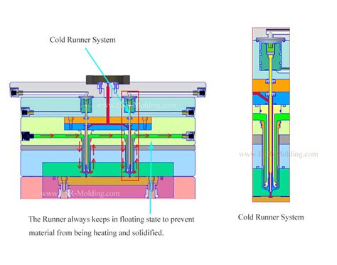 Lsr Injection Moldings Hot Runner And Cold Runner System