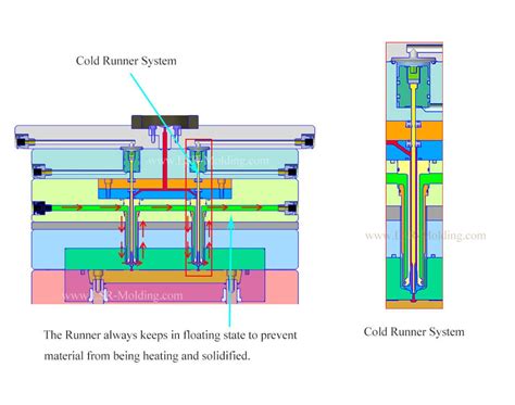 Das Hei Kanal Und Kaltkanalsystem Von Lsr Injection Molding