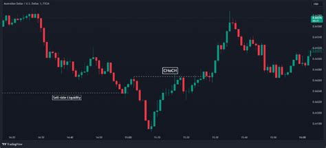 The Inner Circle Trader Ict Trading Strategy Does It Work