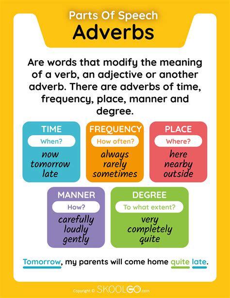 Adverbs Parts Of Speech Free Classroom Poster Skoolgo