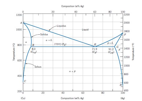 How To Read A Phase Diagram Material Science