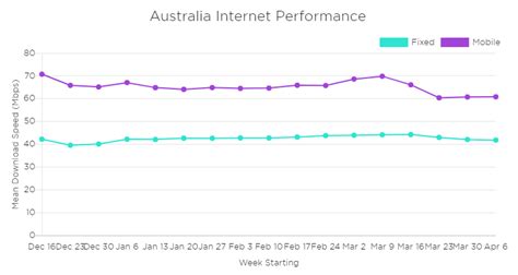 Ooklas Data Shows That Australian Broadband Services Are Currently