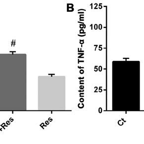 Effects Of Resveratrol On A Il And B Tnf Secretion In Nr