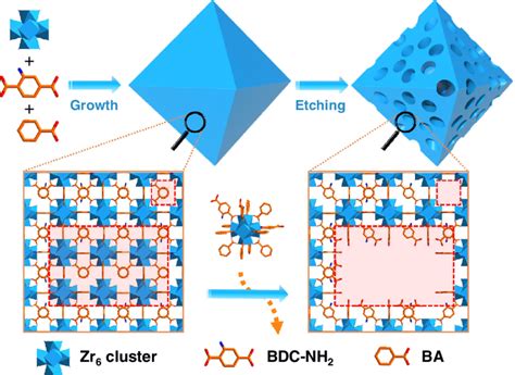 Scheme 1 Schematic Illustration Showing The Synthesis Of Hp Mofs With