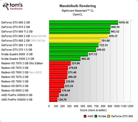 OpenCL: GPGPU Benchmarks (Basemark CL) - Nvidia GeForce GTX 650 And 660 ...