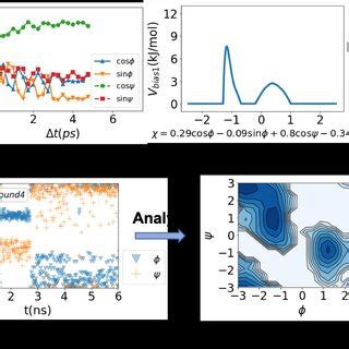 (a) Unbiased simulation trajectory. The alanine dipeptide molecule is ...