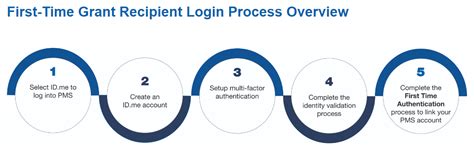 Pms System Access Hhs Psc Fmp Payment Management Services