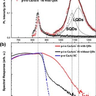 Low Temperature 11 K PL Spectra From The P I N GaAs SCs With And