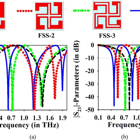 Illustrates The Systematic Evolution Design Of The Band Stop Fss With Download Scientific