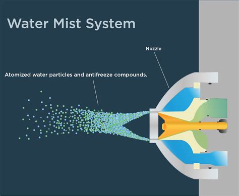 What are water mist fire suppression agents?