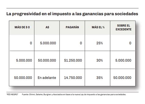 Los Detalles Del Impuesto A Las Ganancias Para Sociedades Diario Río Negro