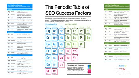 The Periodic Table Of Seo David Hodder