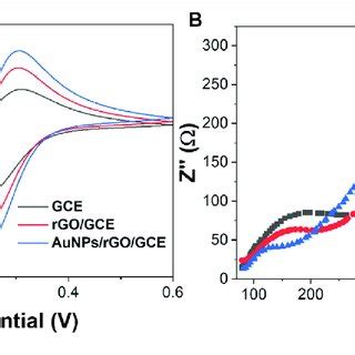 A Cv And B Eis Spectra Of Gce Rgo Gce And Aunps Rgo Gce