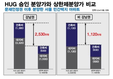 서울 아파트 분양가 강남권이 비강남보다 2배 비싸