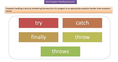 Exception Handling Keywords Simplified Learning