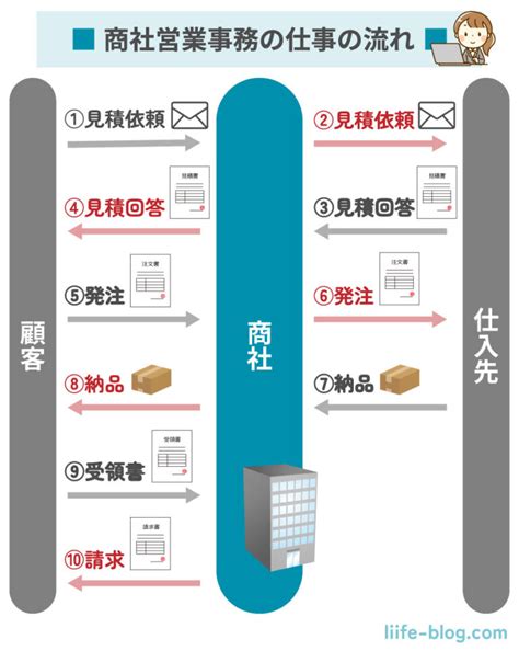 【経験談】営業事務って何するの？商社5年の仕事内容を具体的に解説 ｜ Liife