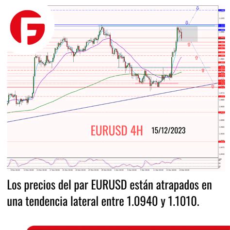 Momento Muy Importante Para Los Compradores Del Par Eur Usd Investing