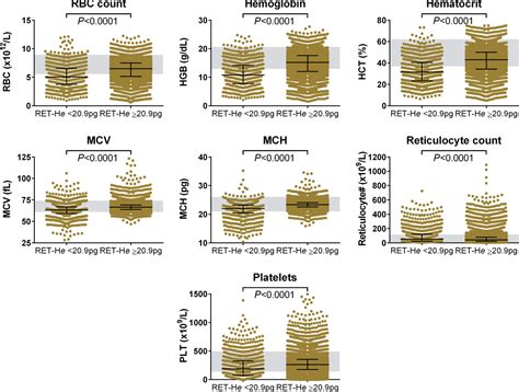 Figure From Canine Reticulocyte Hemoglobin Content Rethe In