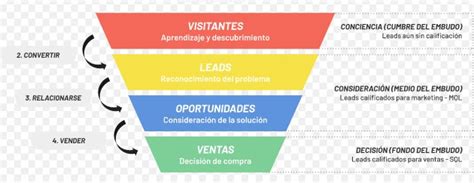 Embudo De Ventas Blog Coursify Me